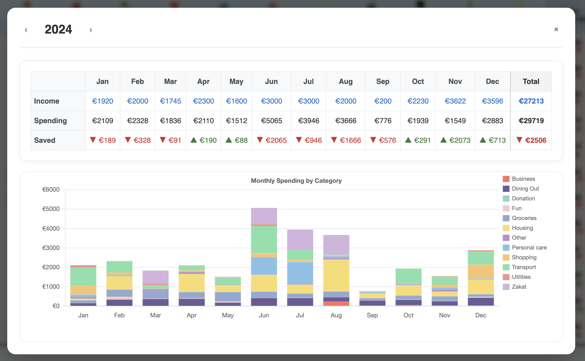 Interactive Charts and Analytics